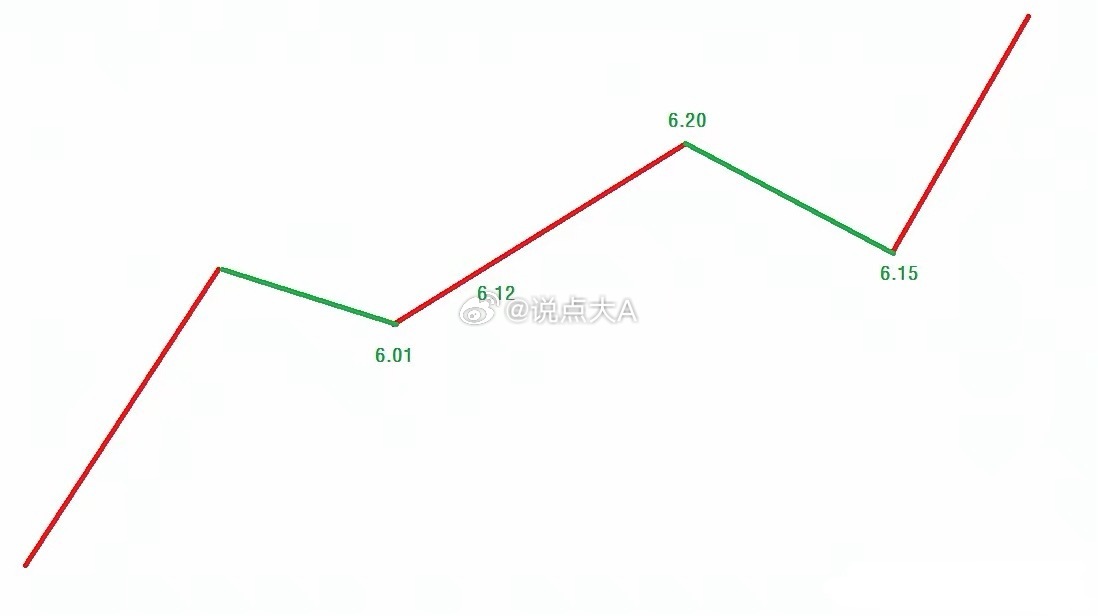 炒股做短线或者做T、做波段你有没有这样的心理障碍？如图，回调到6.01元买进、冲