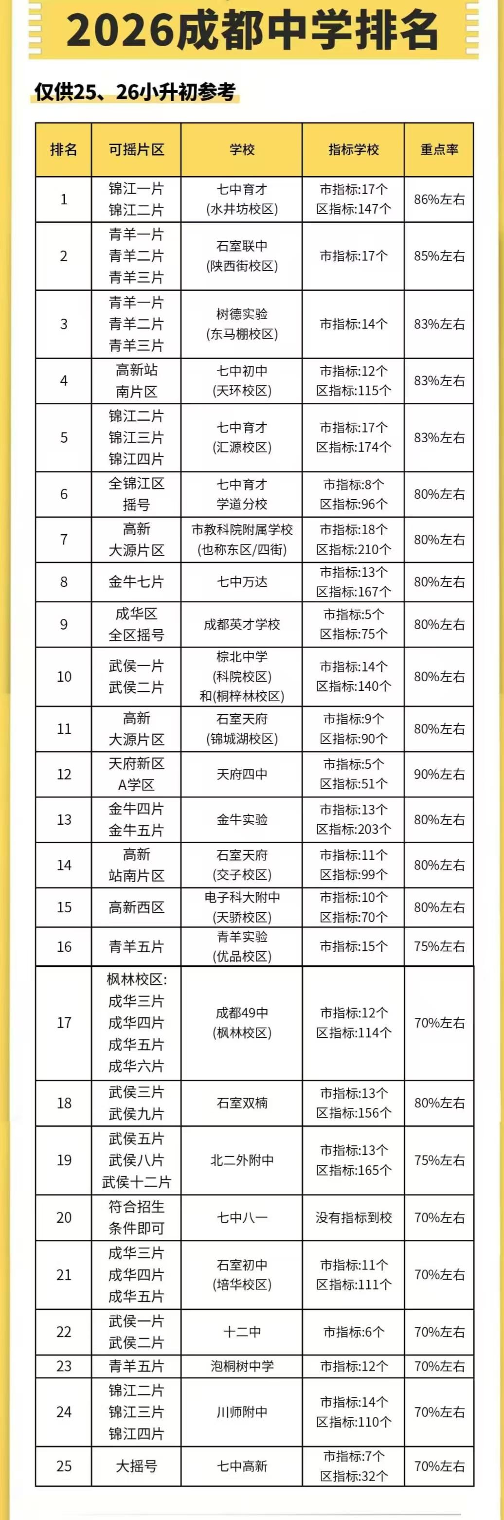 成都初中排名和重点率