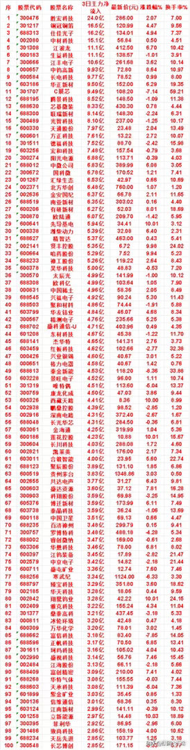 8月11日，前3天主力买入的名单一览！华正新材：3日净流入 9.50亿，涨跌幅 