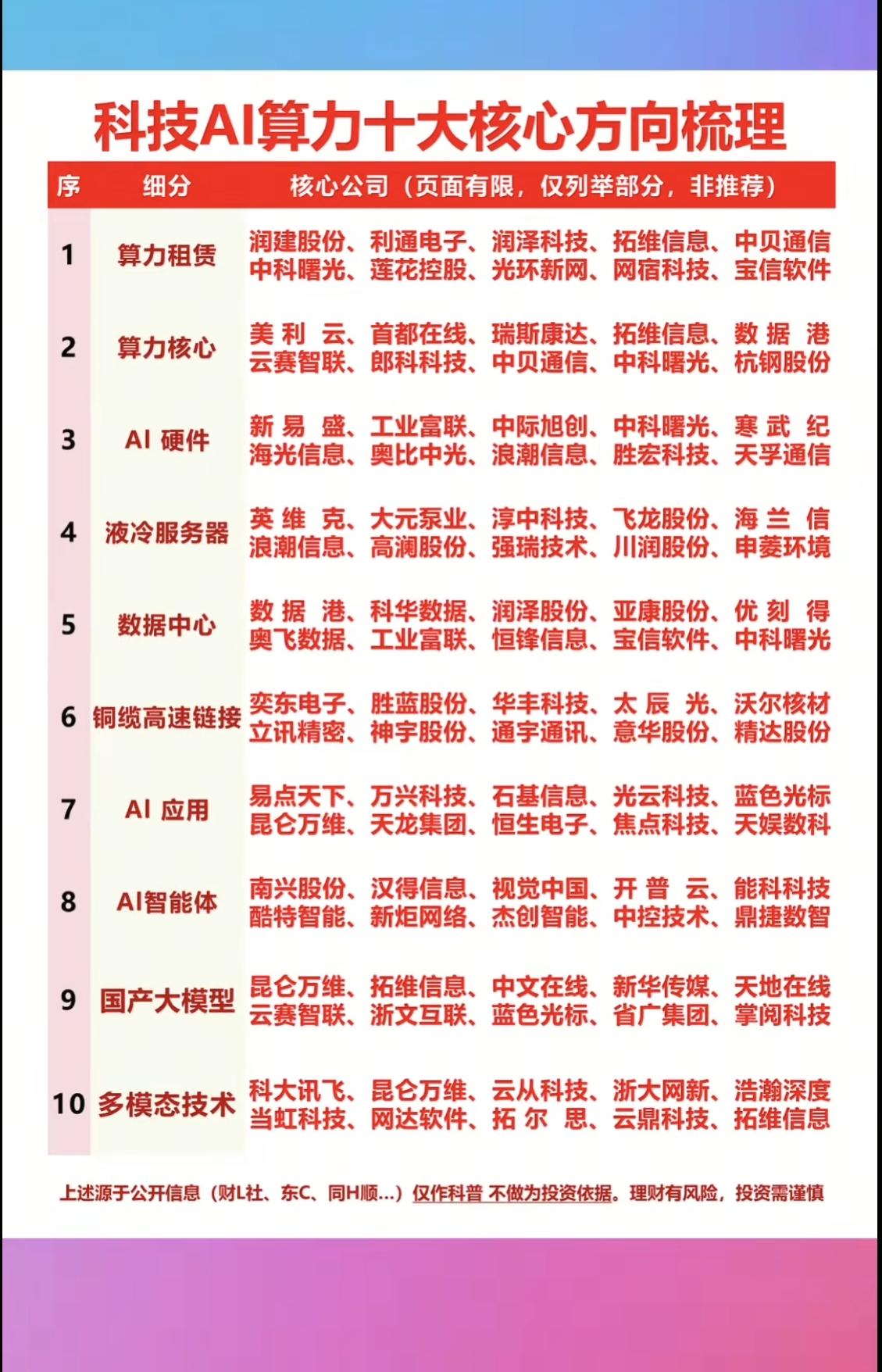 科技：AI算力，十大核心方向梳理！

1.算力租赁
2.多模态技术
3.硬件AI