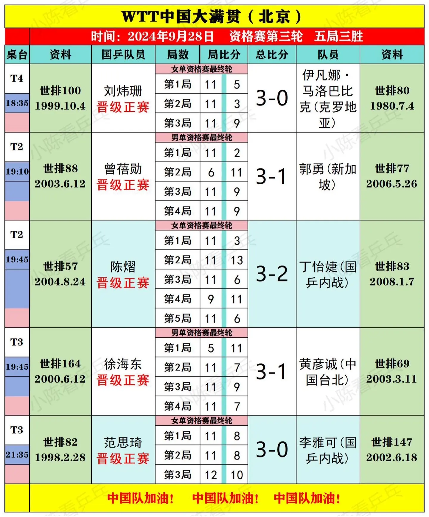 WTT中国大满贯9月28日资格赛最终轮。结果，中国队男女单分别4位选手...