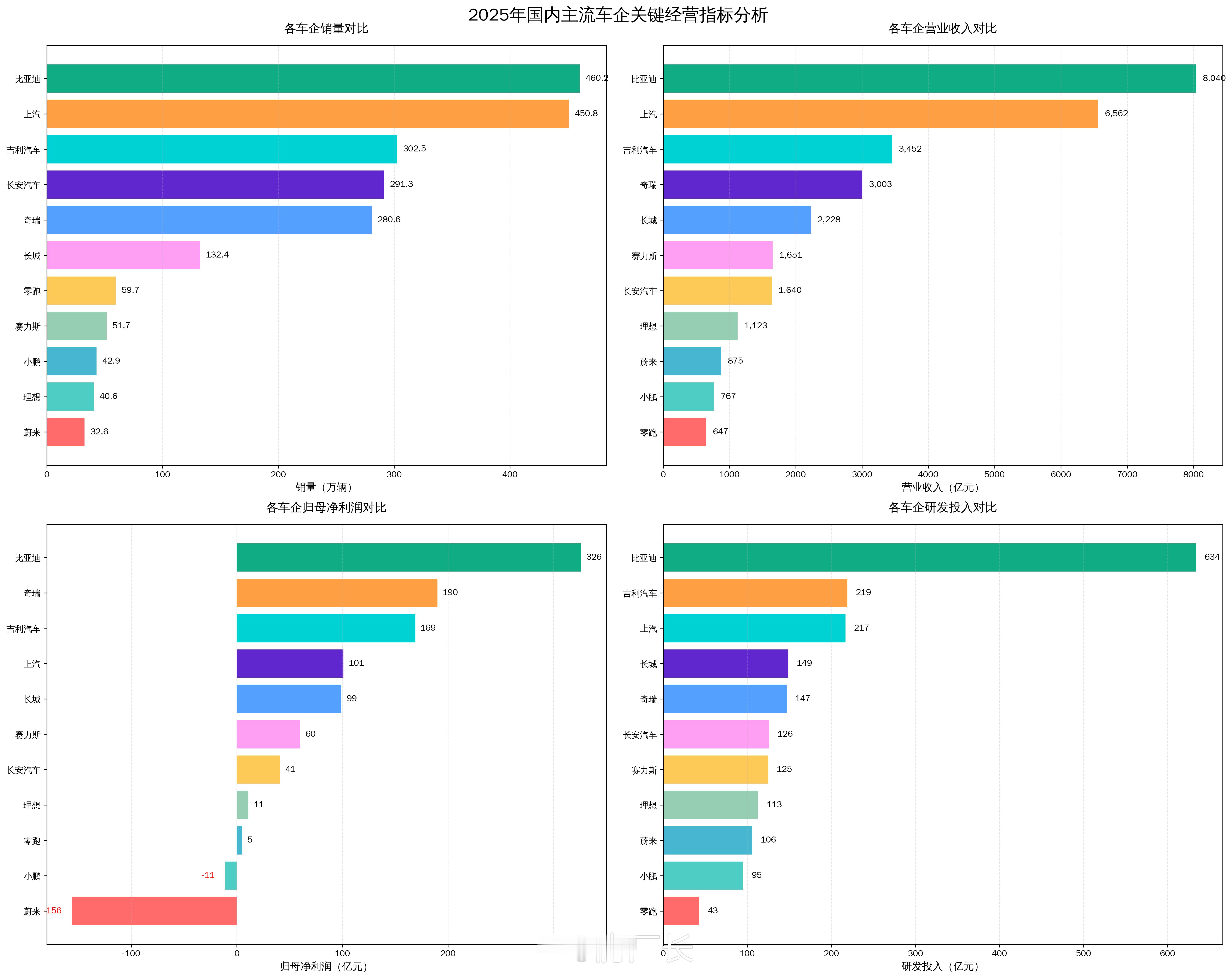 比亚迪2025年报出来了：营收8040亿，销量460.2万辆，净利润326亿，研