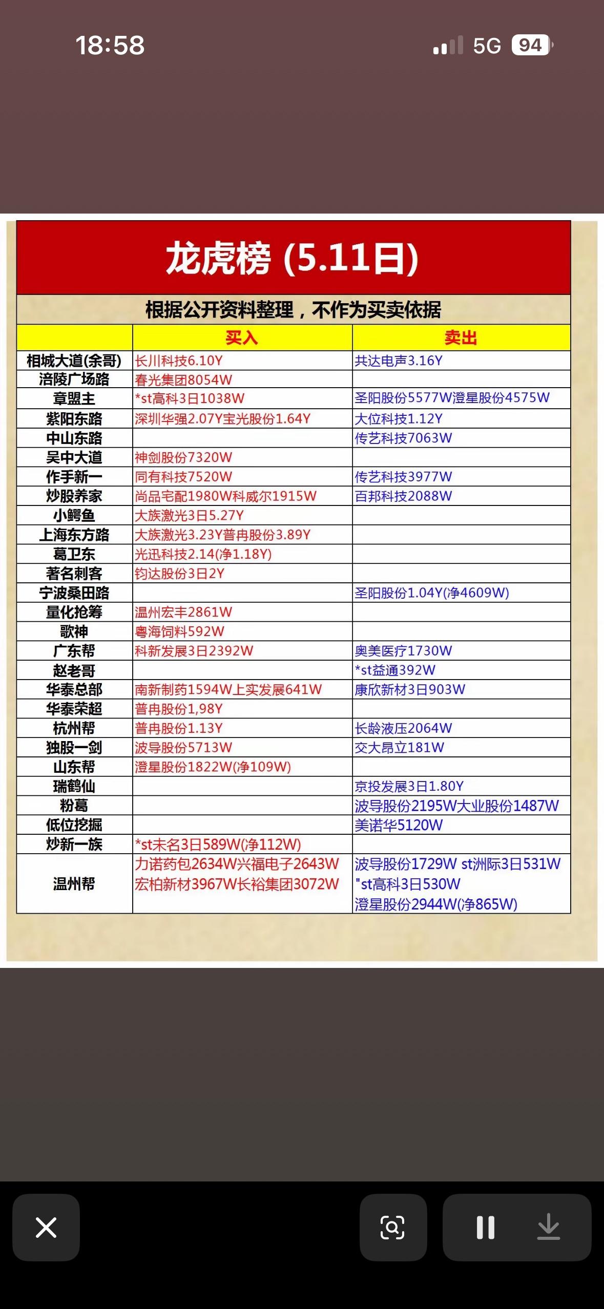 5.11日龙虎榜数据，买入卖出情况一目了然！📈📉

5月11日龙虎榜数据很有