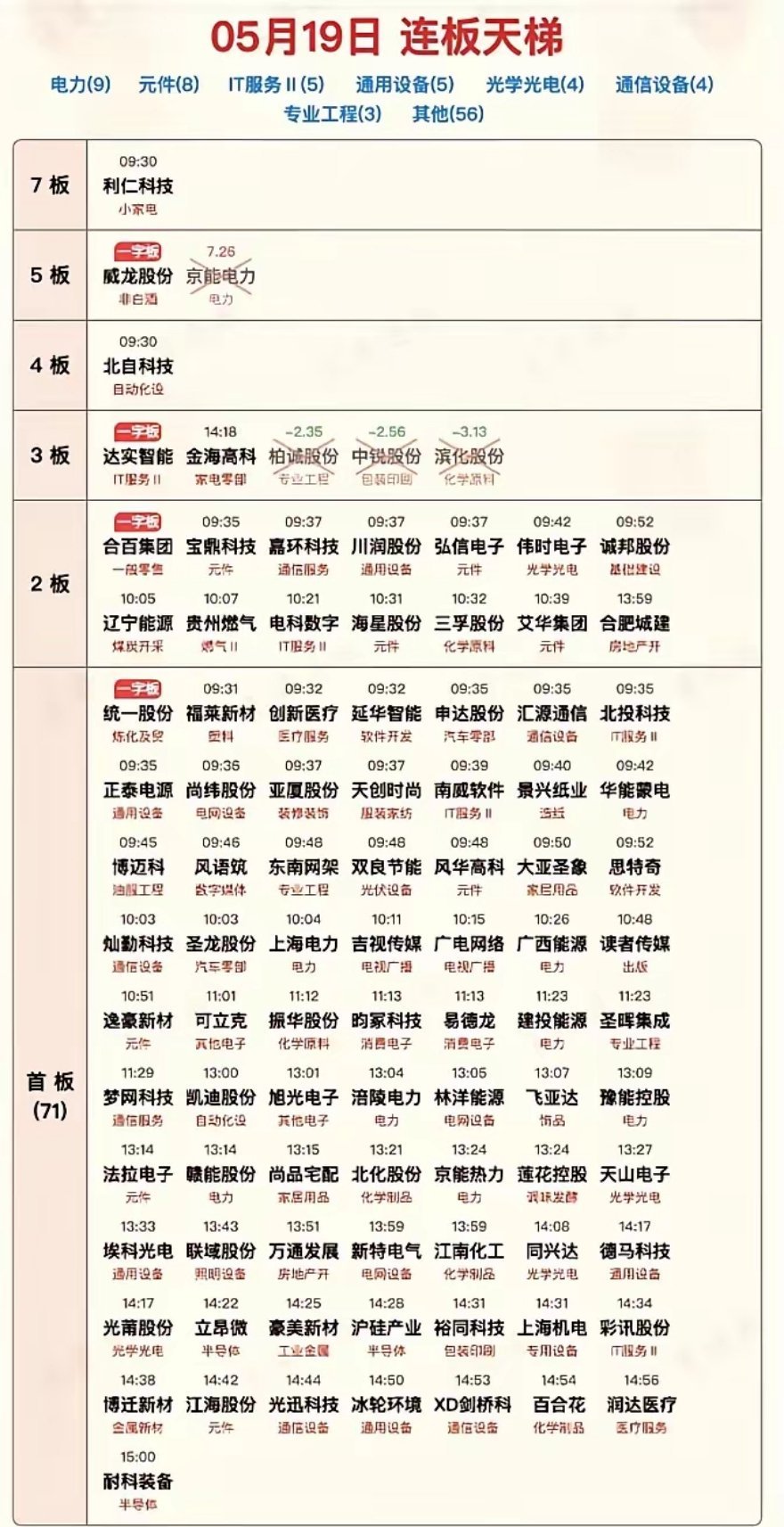 5月19日涨停板汇总！又是超预期的一天今日涨停板总数122只，剔除ST股刚好90