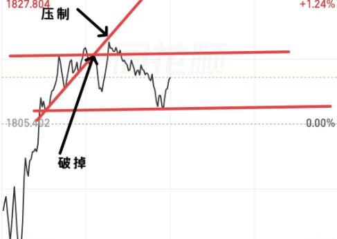 如果你们是主力，让你们选择一下接下来大盘的走势，你会选择先拉还是先砸？

这时候