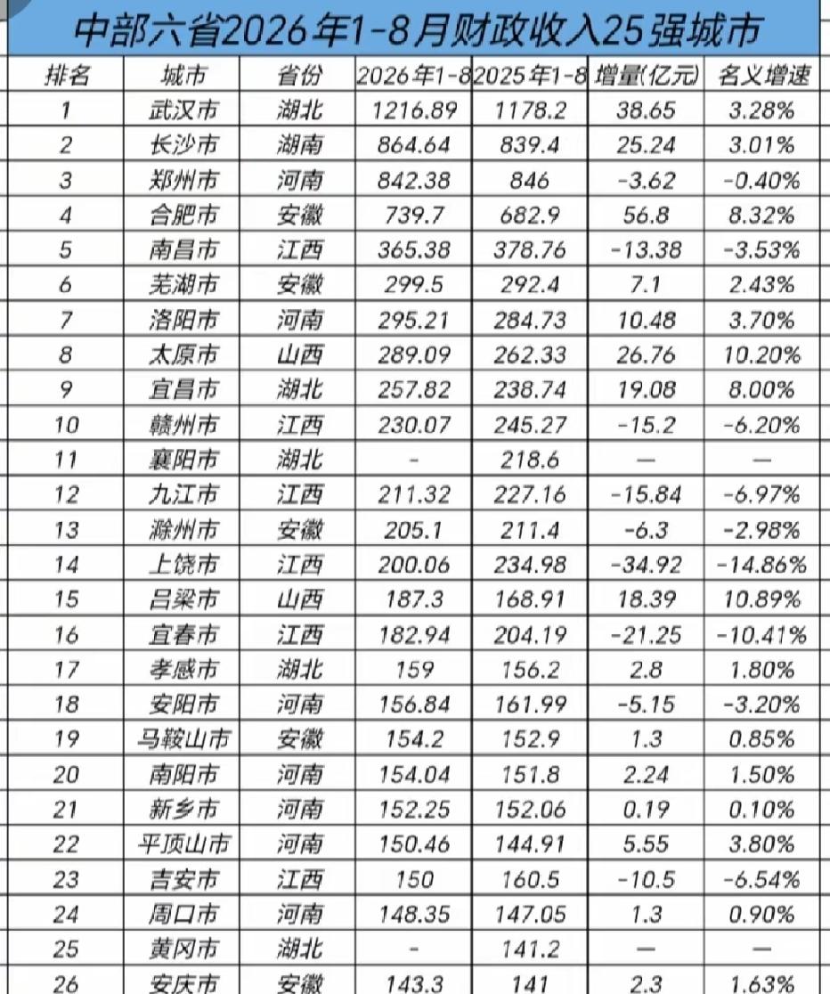 2026年1-8月中部六省地方财政收入25强城市出炉：江西城市集团滑铁卢、滁州超