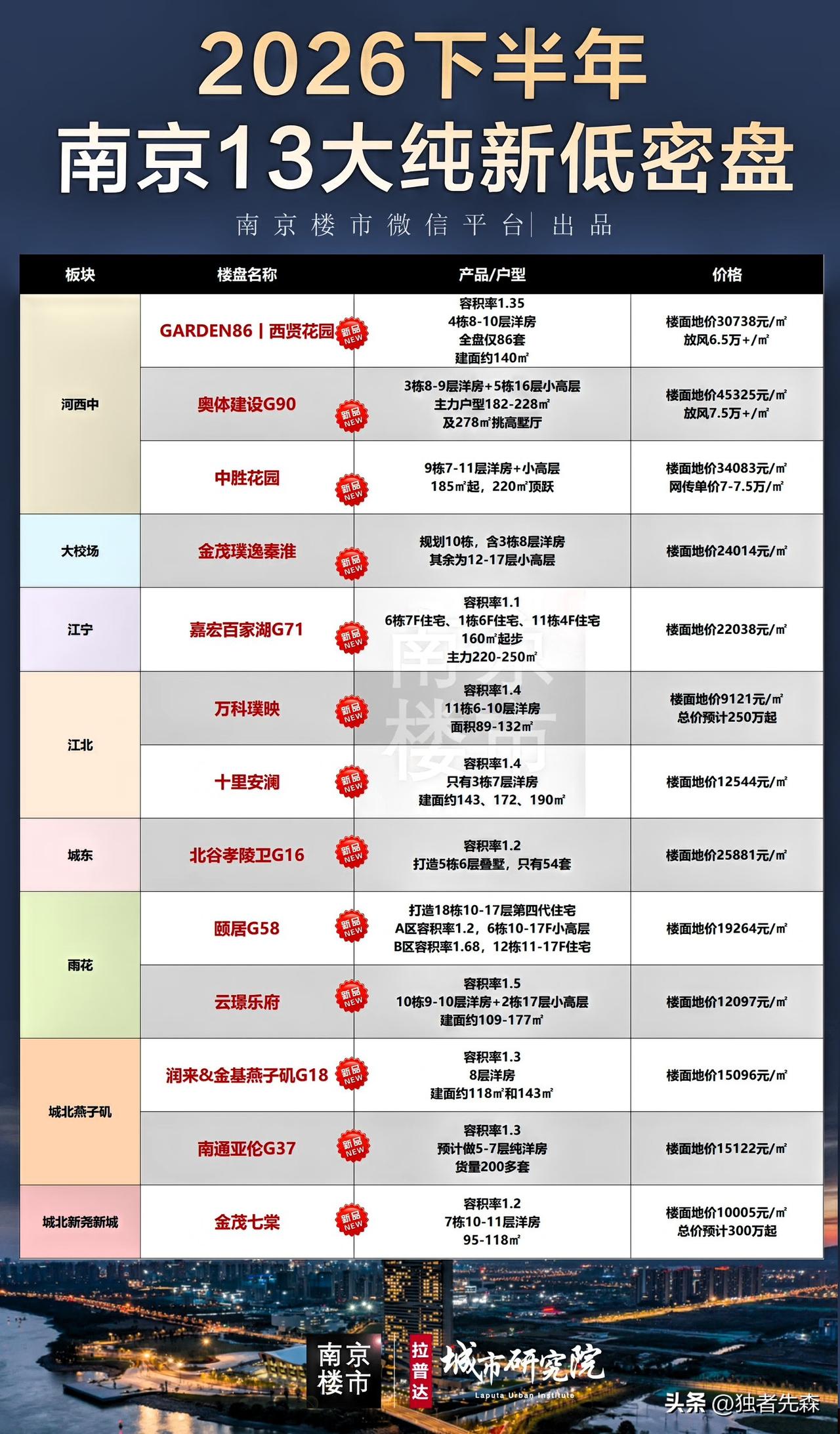 妈呀，南京13家低密纯新盘，杀过来了！

刚刚刷到南京楼市微信平台：

随着越来