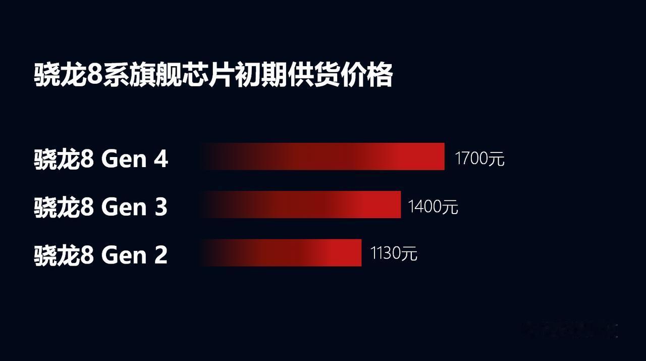 骁龙8 Gen 4目前渠道中透露的初期供货价格是240美元左右，约合人民币170