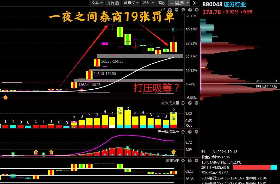 周五券商才带领反弹过
一夜之间就19张罚单雪片般飞来
处罚原因五花八门
如果牛市