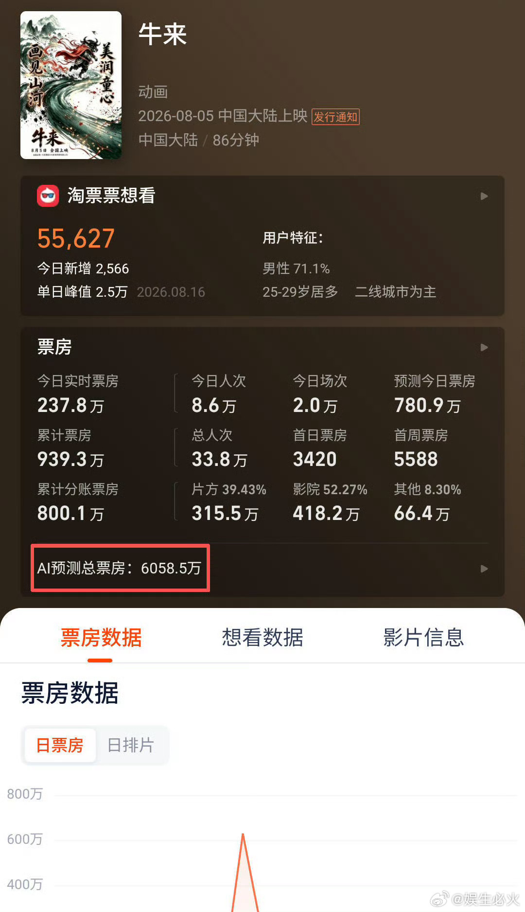 牛来票房预测超8900万 国产动画《牛来》因制作粗糙反向爆火后，猫眼专业版票房预