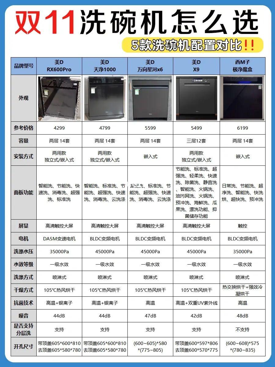 保姆级洗碗机选购攻略，看完不踩坑‼️