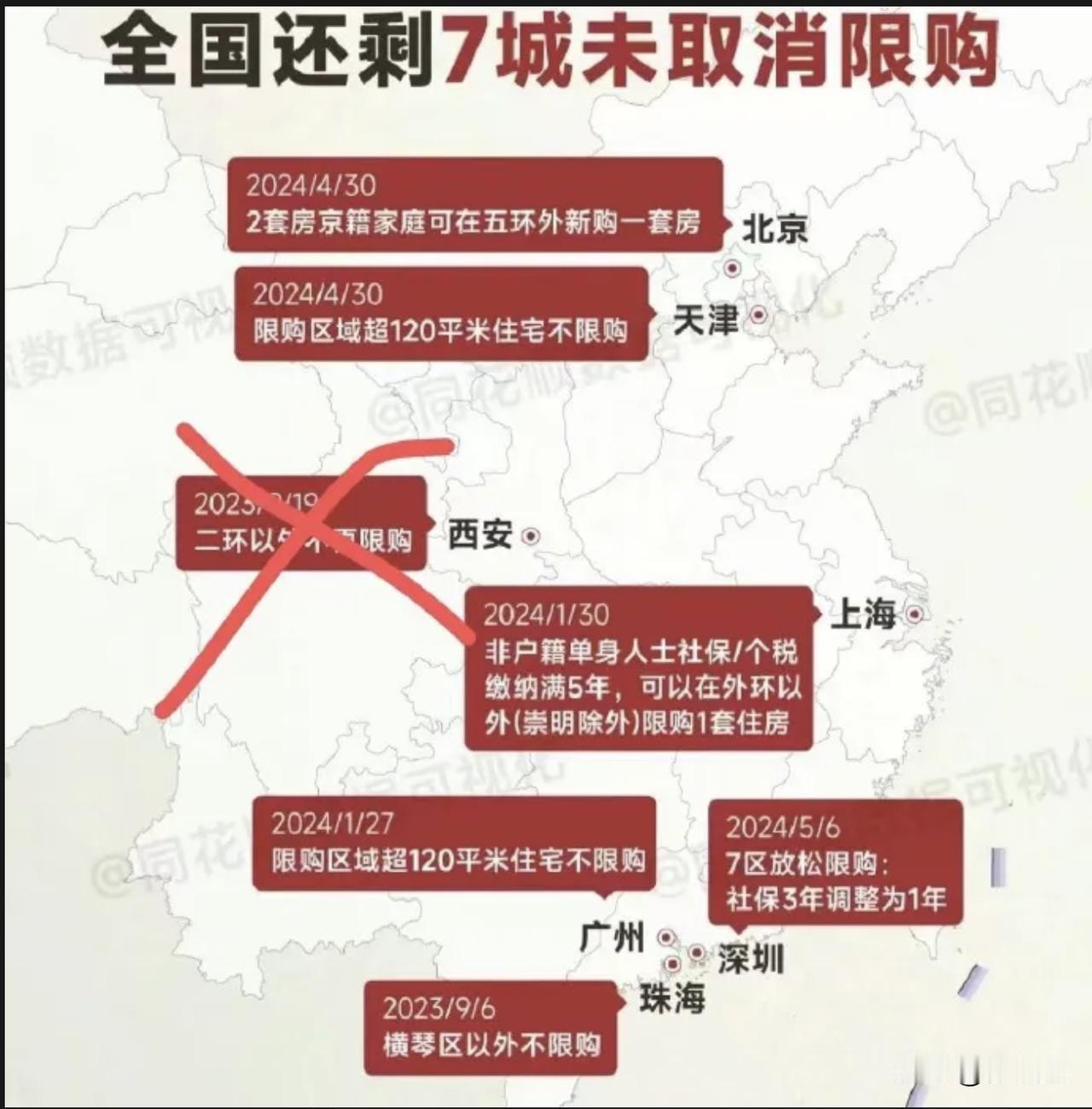 拆除地产限购的最主要目的是去库存，并不是让市场重新大涨。有人说，地产限购拆墙是不