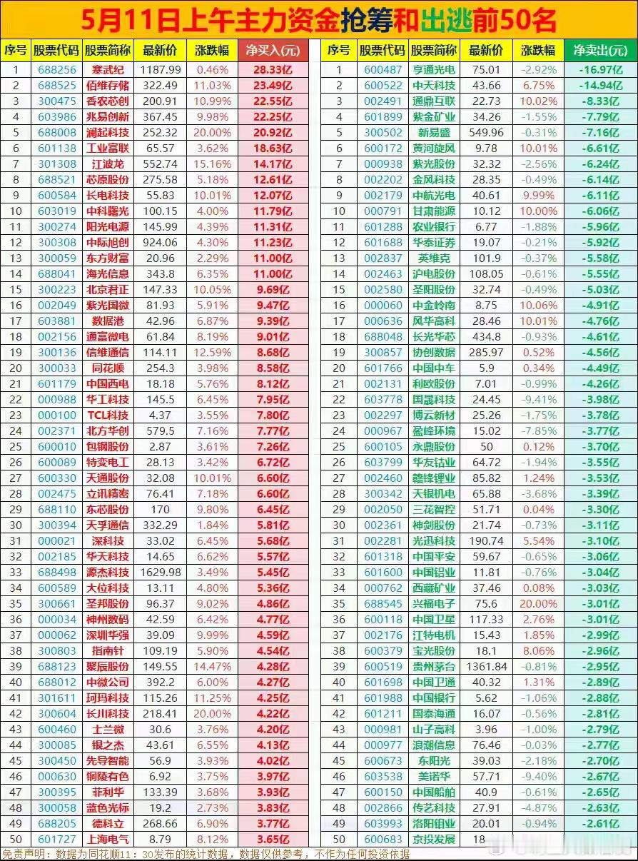 5.11上午主力资金抢筹和出逃前50名，指数拉高出货，板块高低切换今天上午收盘，