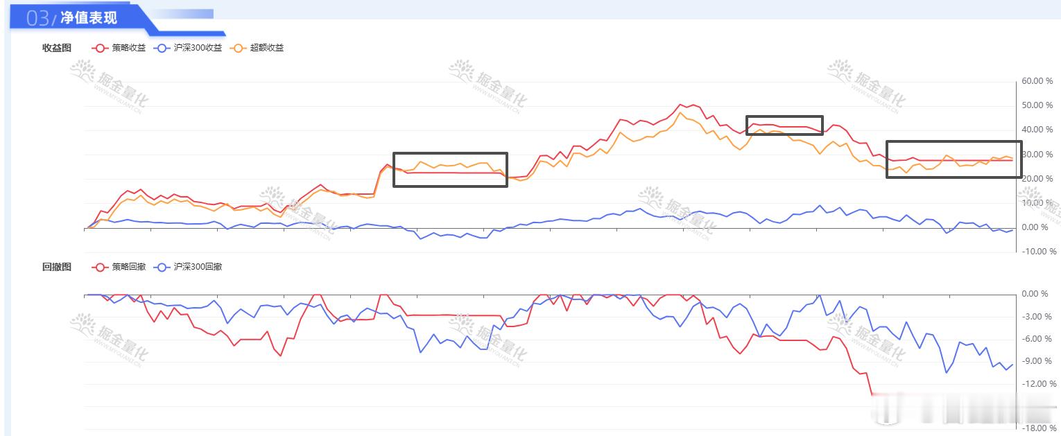 7个月跑赢大盘28%，夏普2.12的量化策略复盘📈最近把打磨了半年的中短线策略