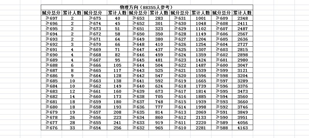 首发！宜荆荆恩2025届高三9月起点考试一分一段表

2024年9月4日、9月5