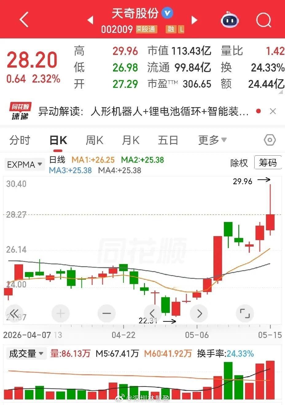 安邦护卫涨停之后连续五天走出空中加油形态，目前不确定筹码是否充分沉淀、“油”是否