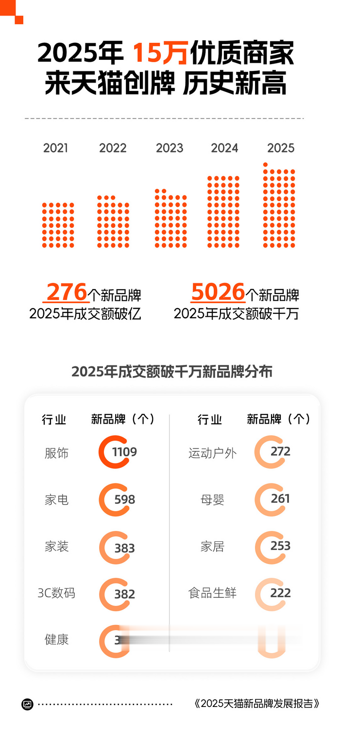 2025年有超15万个优质商家在天猫开店创牌 规模创历史新高