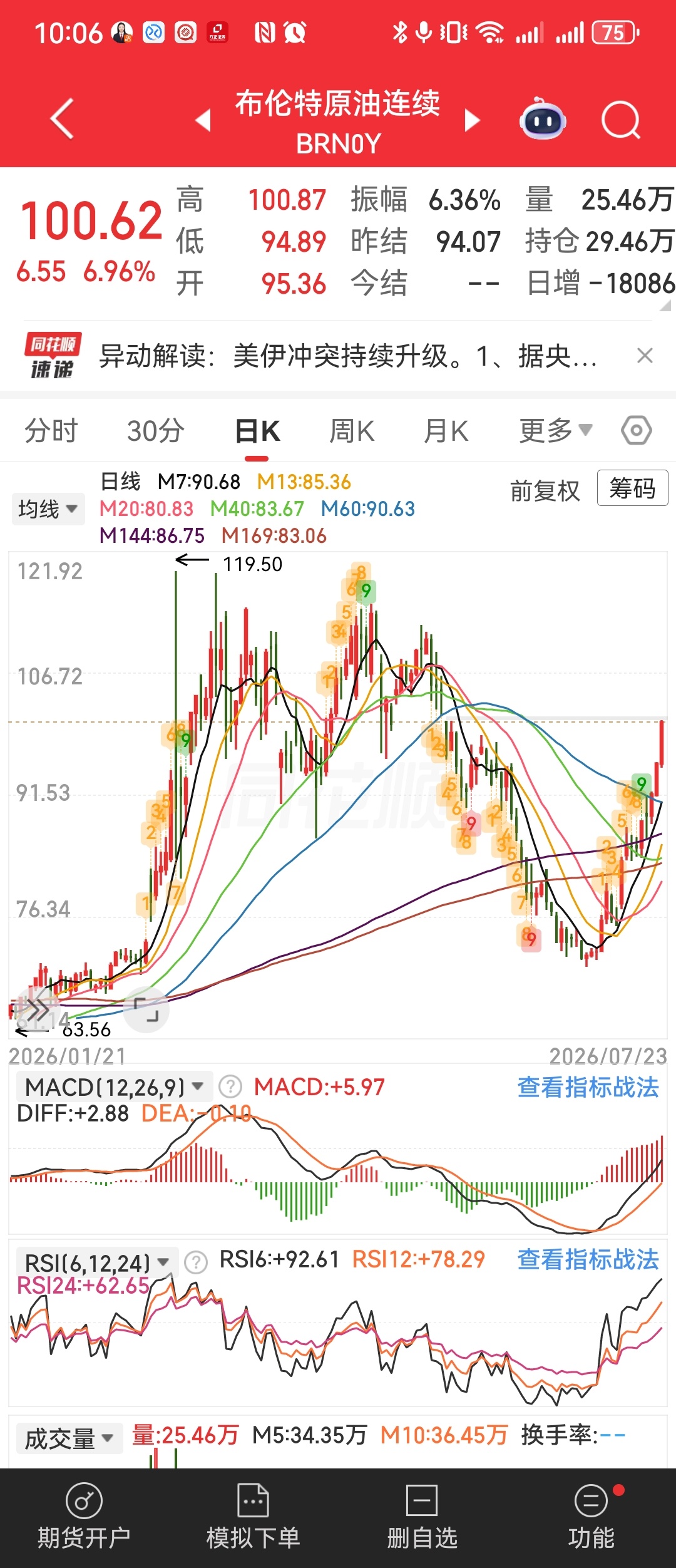 布油期货自5月以来首次突破100美元/桶金十数据7月23日讯，布伦特原油期货上涨