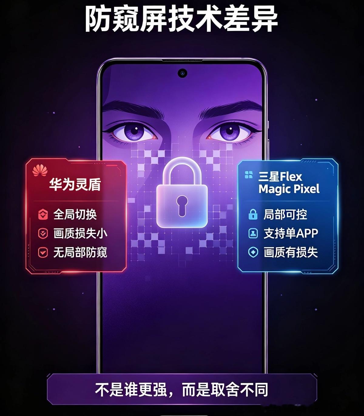 华为灵盾VS三星Flex Magic Pixel硬件防窥简单比较华为灵盾：两套像