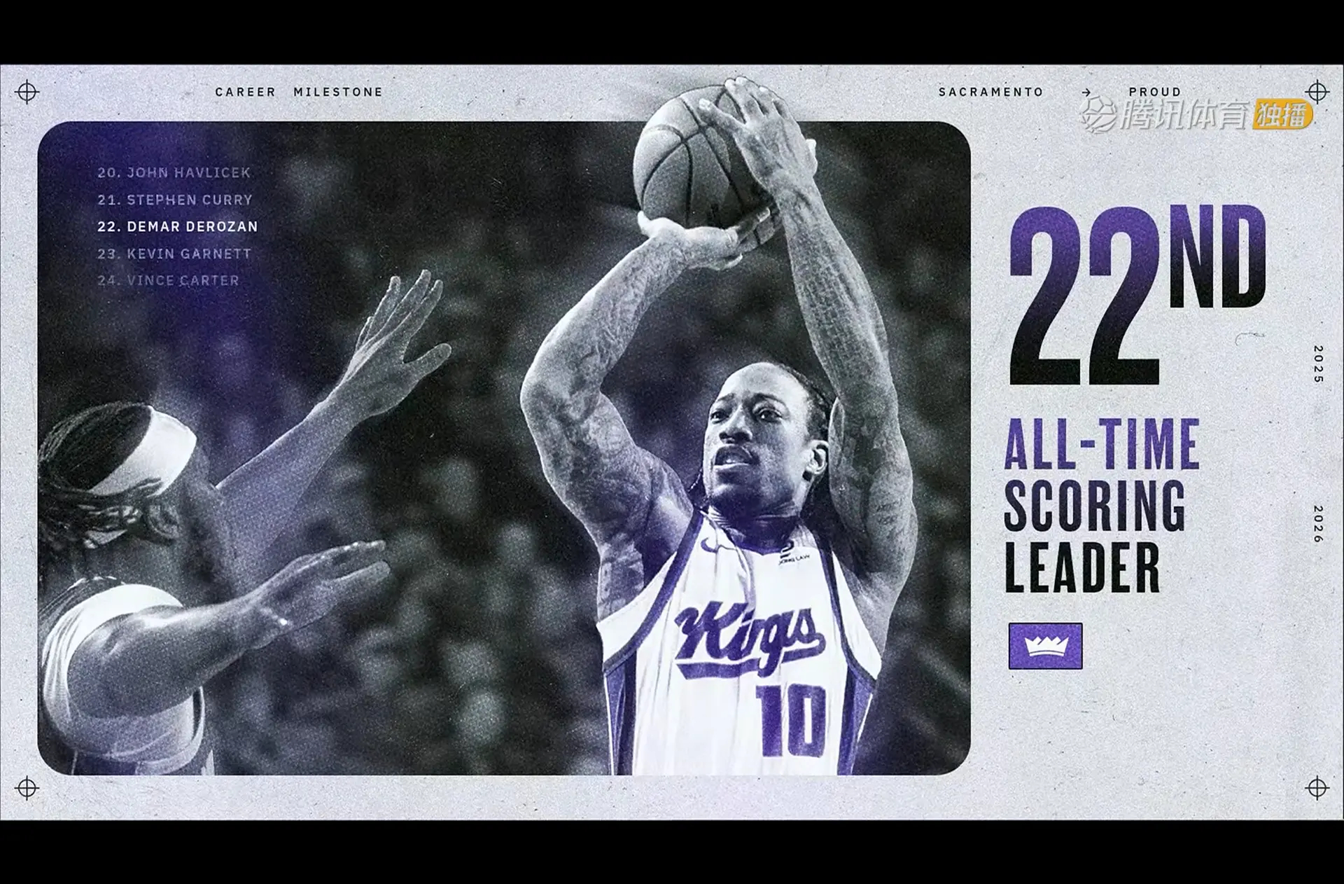 德罗赞生涯得分超越加内特 新的里程碑！ 