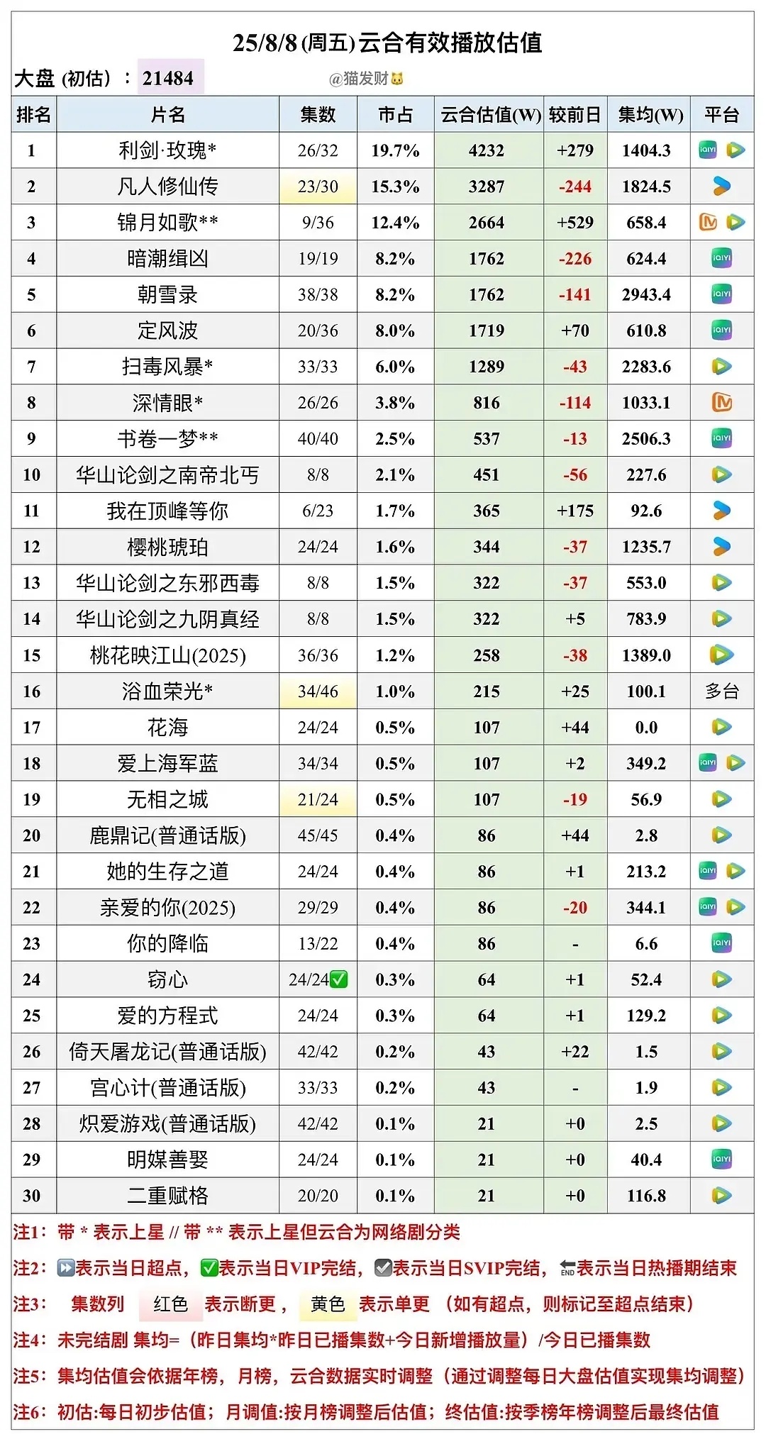 恭喜利剑玫瑰单日☁合破4000w ​​​