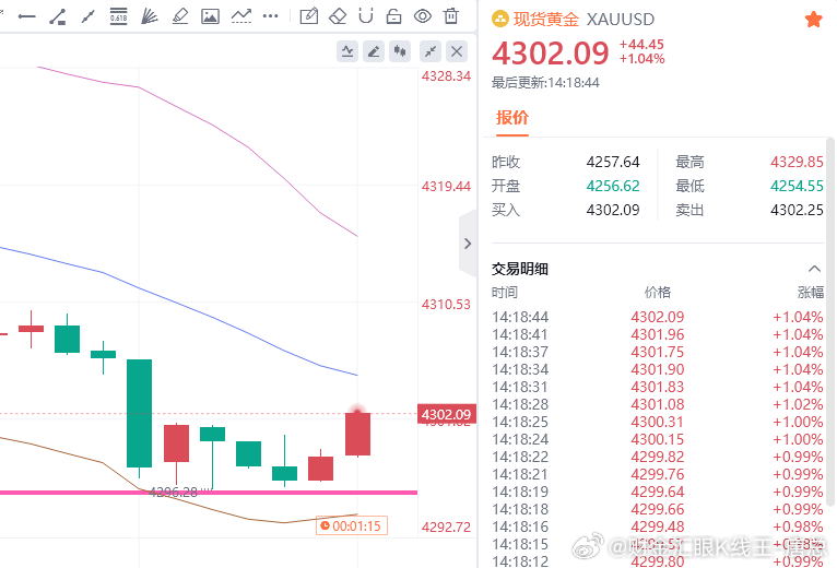 小赚50点，不算多，但也是我们前进的动力财金汇眼k线王-唐总金价黄金