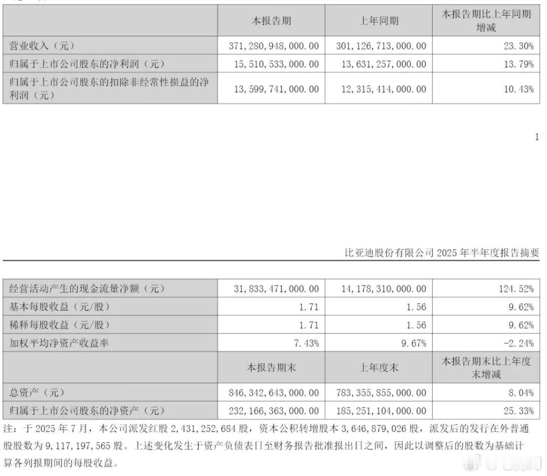 8 月 29 日晚，比亚迪发布了2025 年半年报。数据显示，公司上半年营收 3