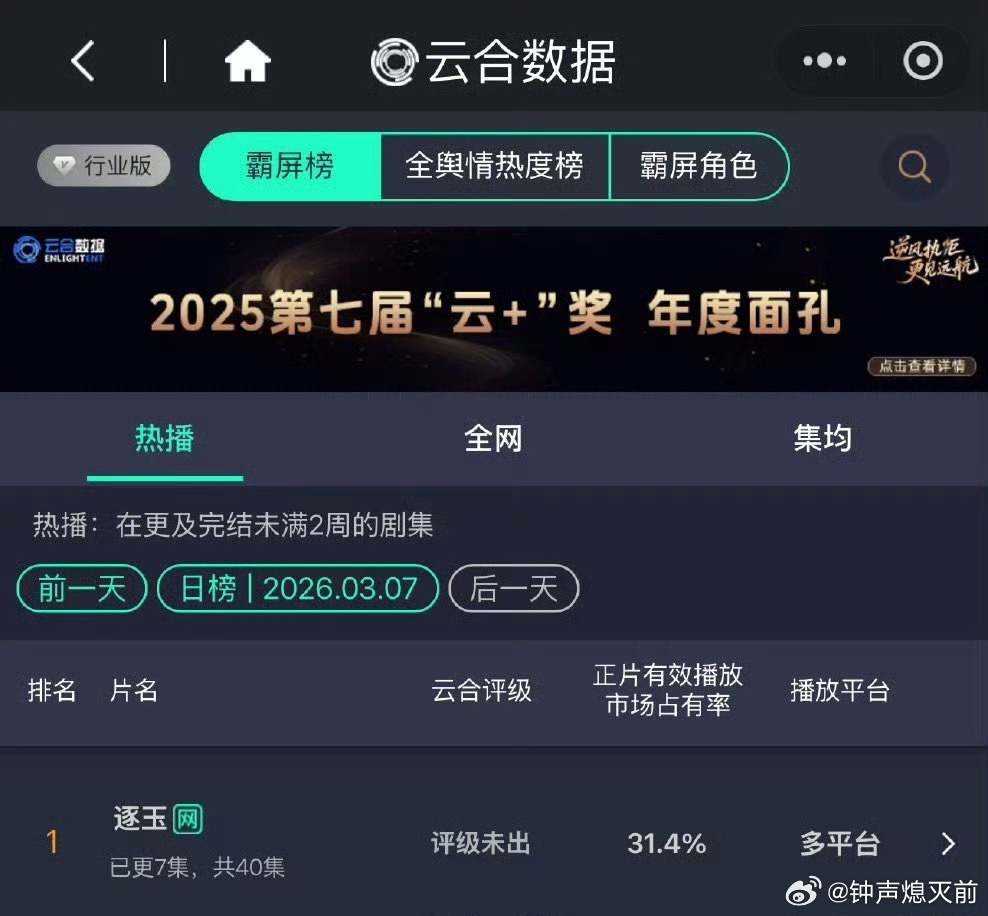 我的法 次日云合翻倍 播放量6291w 占比31.4%我真的越来越期待其他剧播出