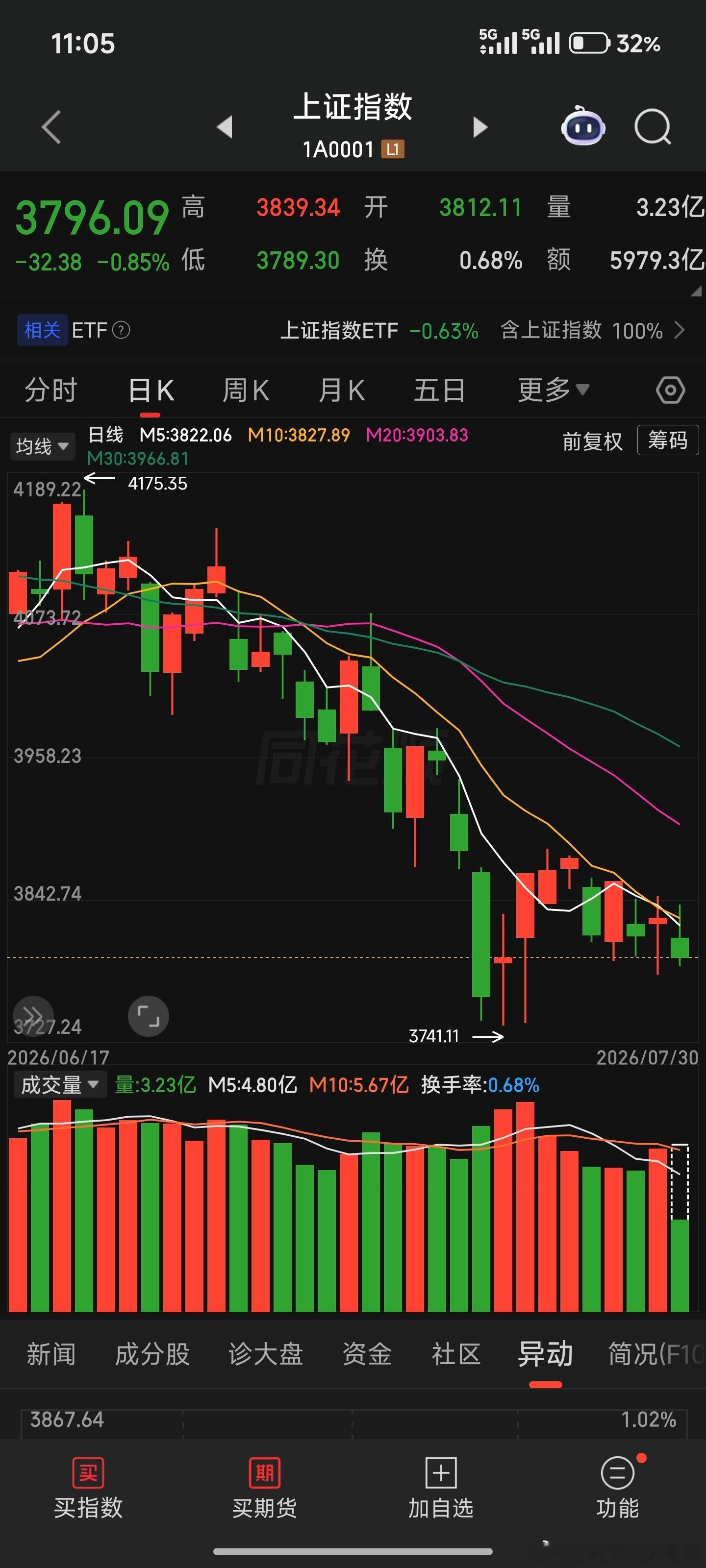 A股科技退潮股民们别被市场给骗了前面新低3741.11，寓意死都要吃进所以要坚定