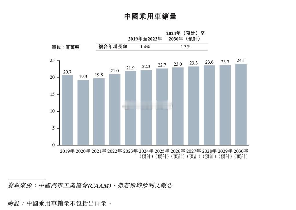 奇瑞的港股IPO文件中，外资咨询机构对于中国国内市场乘用车的销量的预期：2024