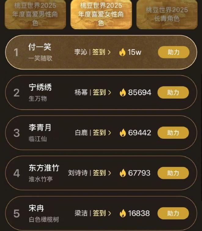 爱奇艺2025年度喜爱女性角色前五排名
第一名李沁 付一笑，第二名：杨幂 宁绣绣