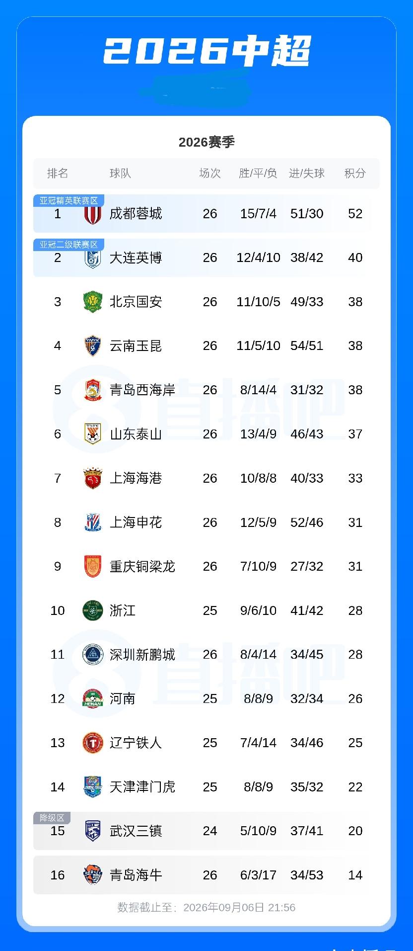 中超积分榜：蓉城以12分优势领跑，津门虎逃离降级区，海牛积14分垫底
09月06