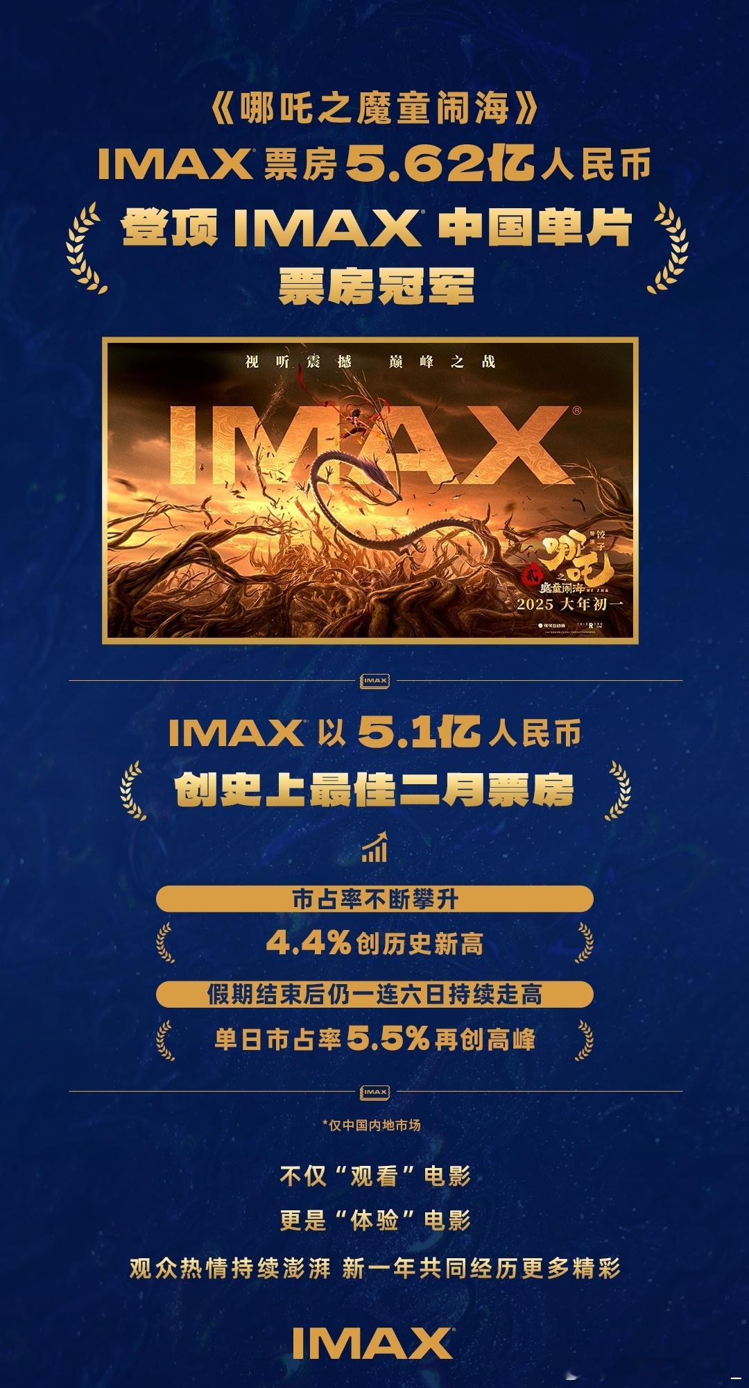 《哪吒2》超《复联4》成为IMAX中国票房冠军 IMAX 创史上最佳二月票 哪吒