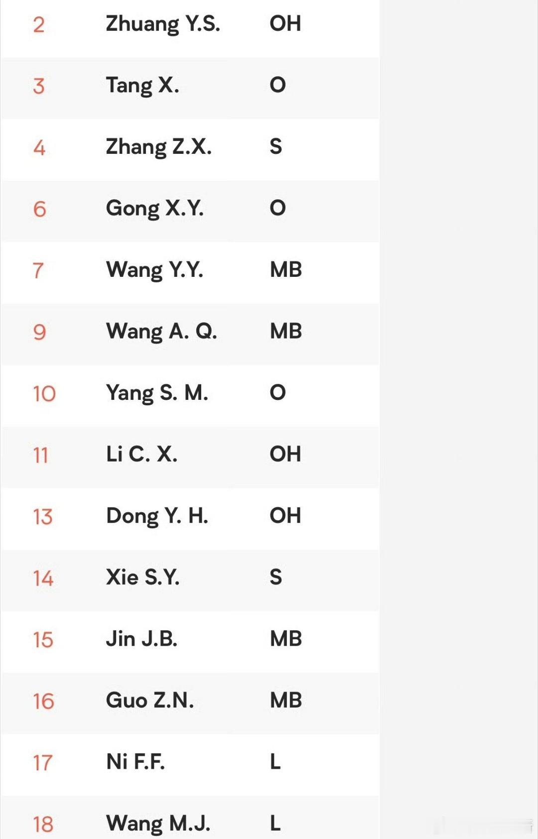 王梦洁今年首秀🔥🔥🔥🔥明天晚上19点对阵波兰女排的14人名单：主攻：庄宇
