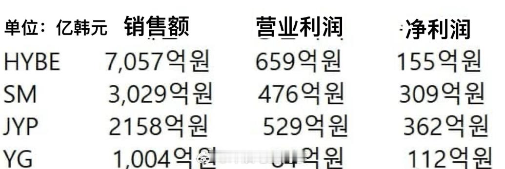 KPOP四大公司2025第二季度业绩销售额：HYBE＞SM＞JYP＞YG净利润：