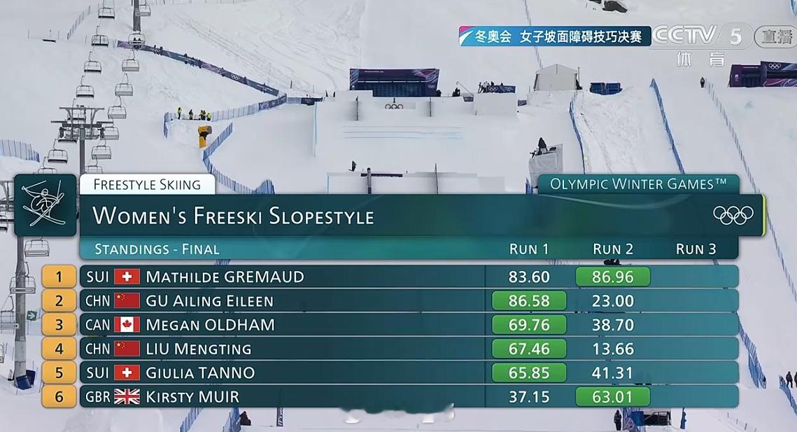 2026年米兰科尔蒂纳冬奥会 格雷穆德86.96！超过谷爱凌0.38分最后一轮决