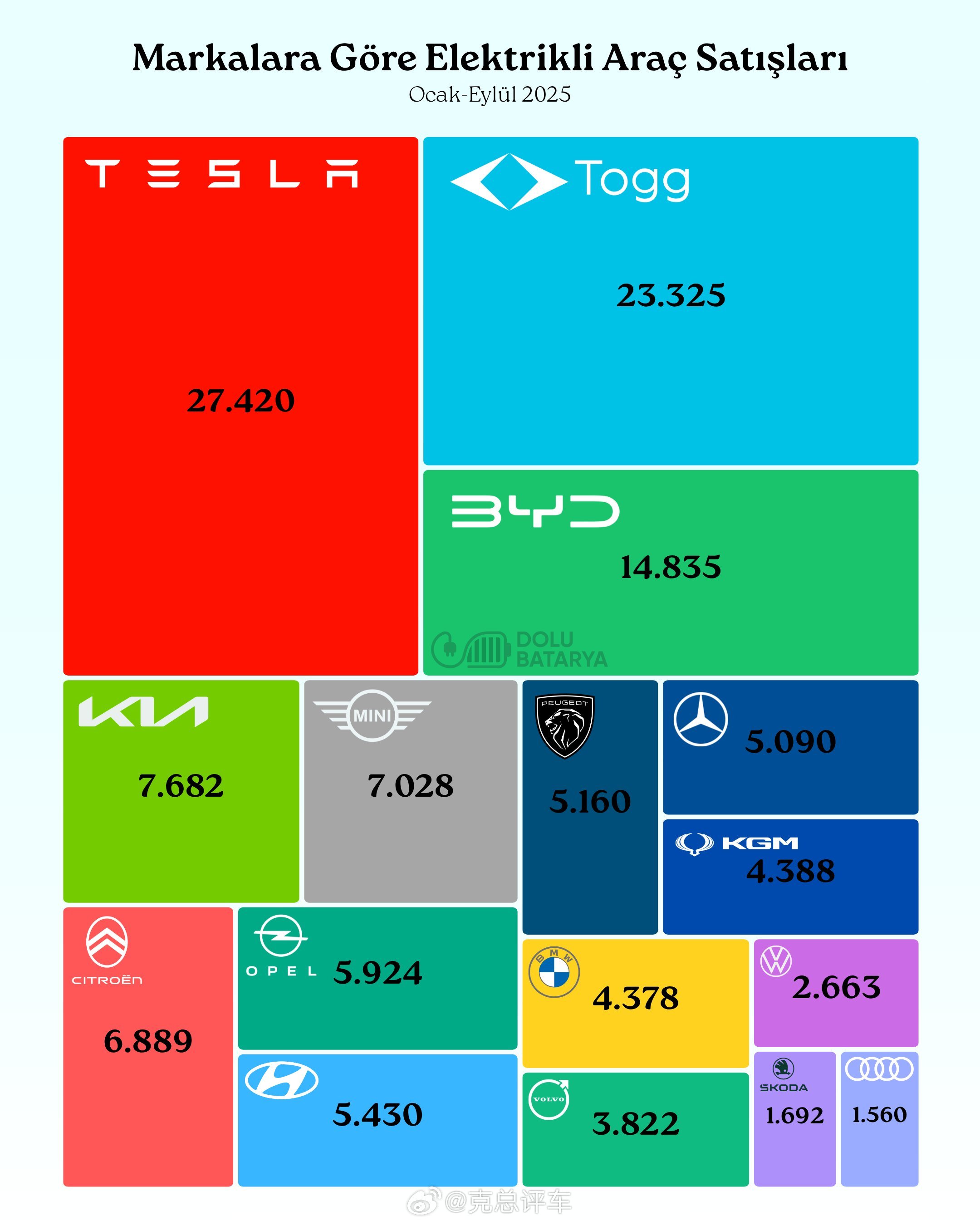 ⚡ 2025 年前 9 个月，土耳其共售出 132,346 辆电动汽车。特斯拉是