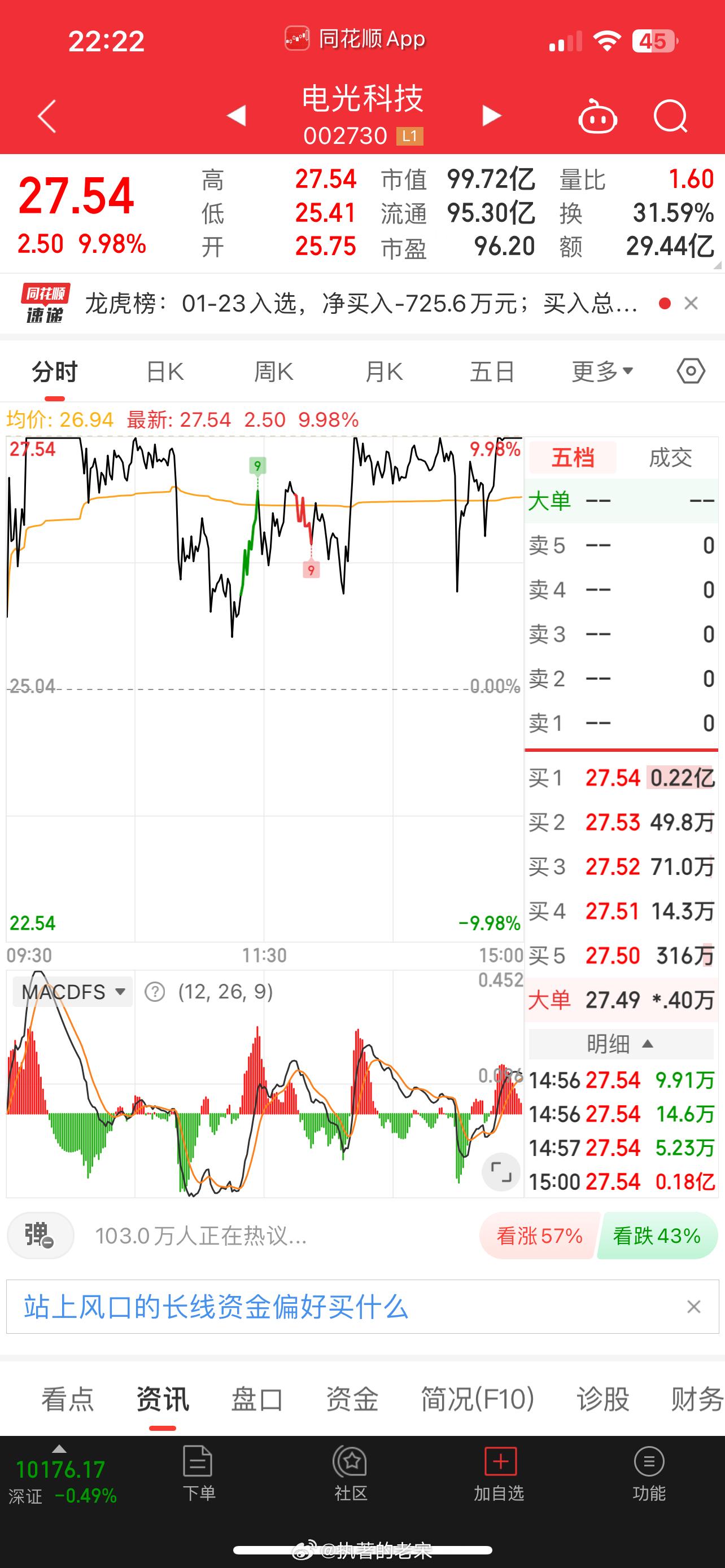 $电光科技 sz002730$ 洗了一天盘，尾盘还是封住了！呼家楼厉害！ 