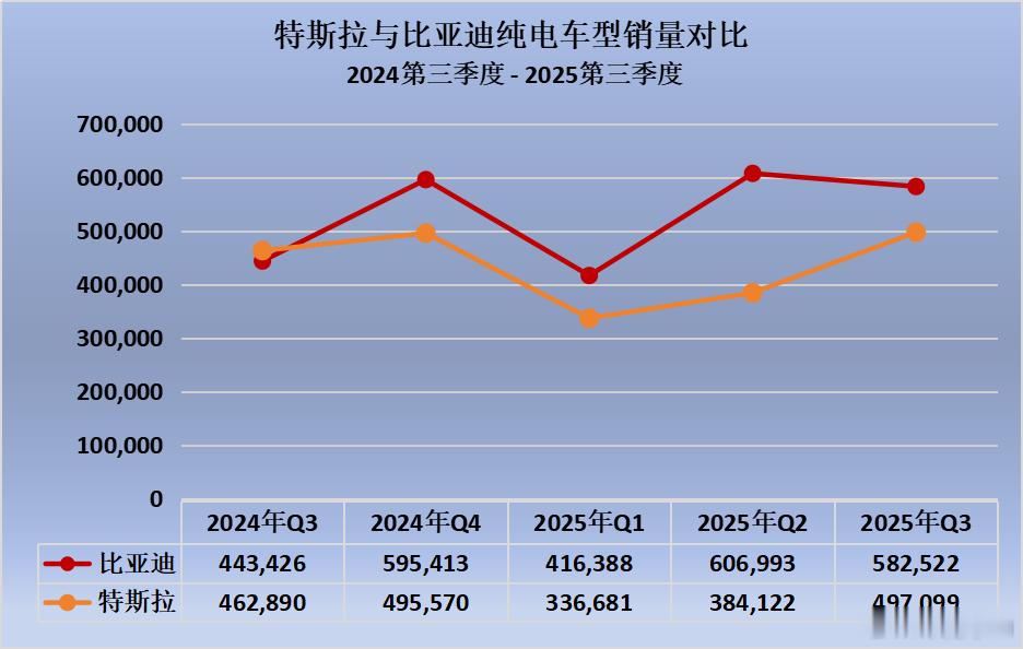 不光是混动销量高，比亚迪的纯电汽车销量也是王者级存在。2025年第三季度，两大巨
