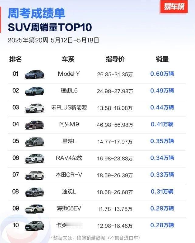 焕新Model Y成国内上周销量最高的SUV，车主分享提车心得：人生第一辆就是特