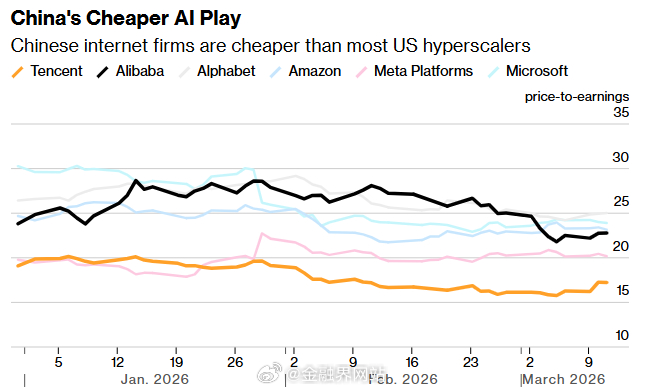【跑赢97%同行的顶级基金看好中概科技股：加仓阿里腾讯，押注中国AI应用红利】 
