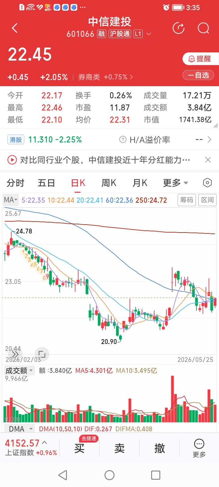 中信建投，能否成为头部券商股龙头？
中信建投今天收盘上涨2.05%，居券商股涨幅