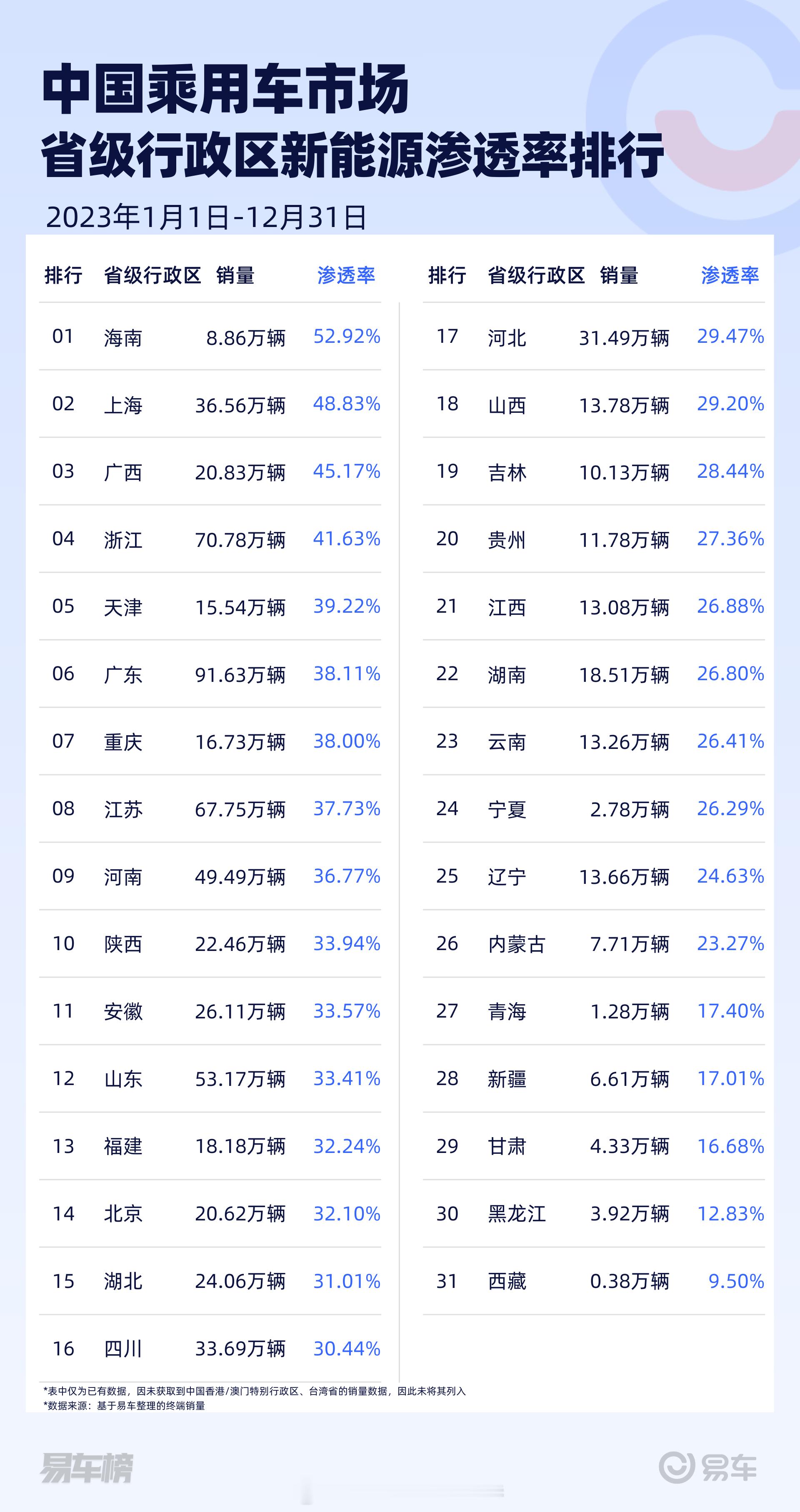 海南省遥遥领先，2023.12月份中国各个省级行政区新能源车渗透率排行榜！上海位