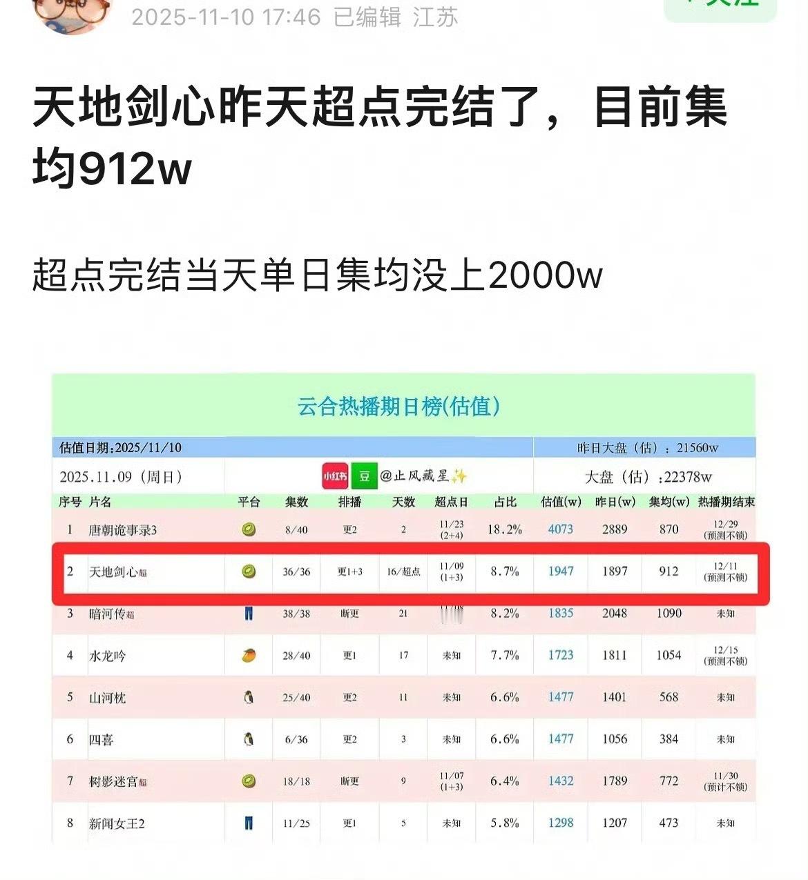 所以集均1000就是平台努力和粉丝托举后成毅的天花板。 ​​​