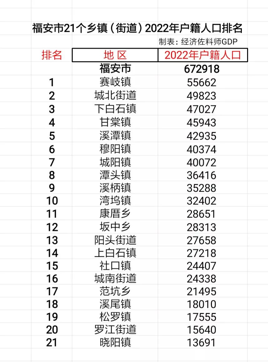 福建宁德福安市各乡镇(街道)2022年户籍人口数据统计。