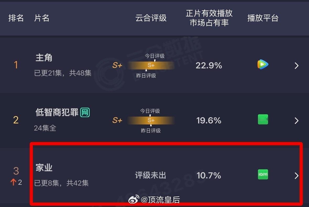 杨紫家业虽然云合评级还未出，但正片有效播放已经升至第三。