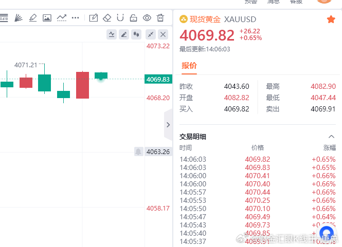 黄金现价参考：4069空，防守4075，目标百点 