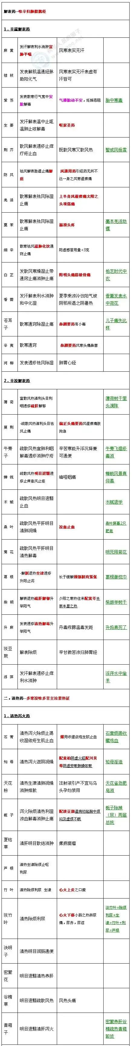 你是否为记忆中药功效而烦恼？今天，我将为你带来一份近600种中药功效的记忆表，让