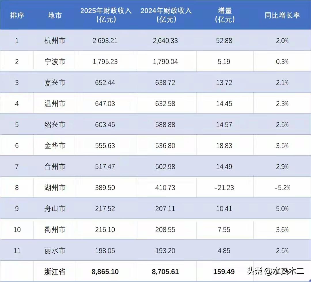 浙江省2025年1-12月地方财政收入达到了8865.1亿元，较2024年度增长
