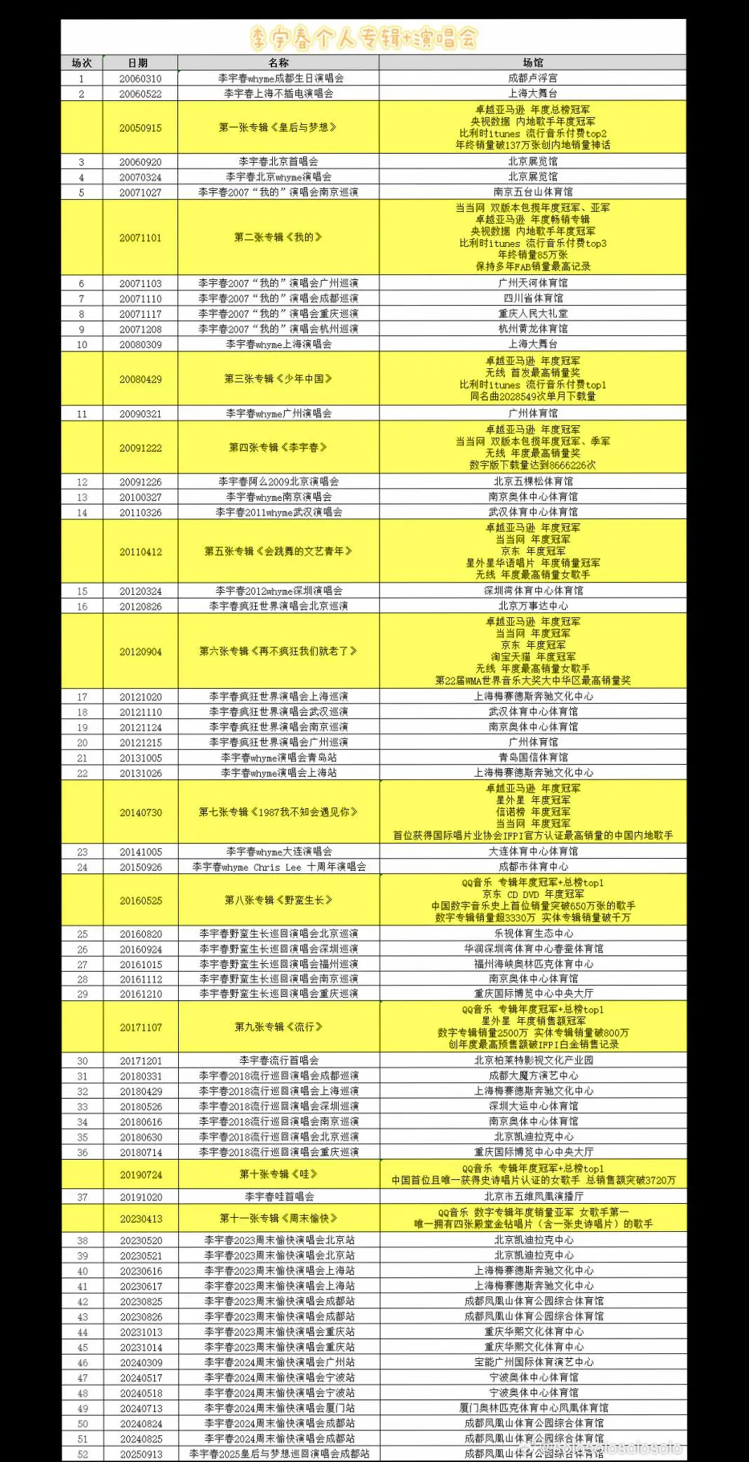 很喜欢李宇春的专辑作品和演唱会。非常期待 新专辑和新思考